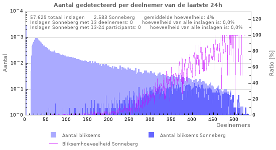 Grafieken: Aantal gedetecteerd per deelnemer