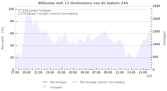 Grafieken