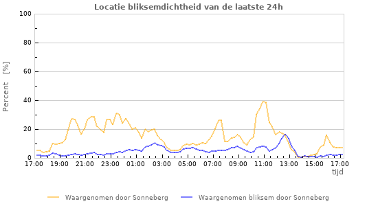 Grafieken: Locatie bliksemdichtheid