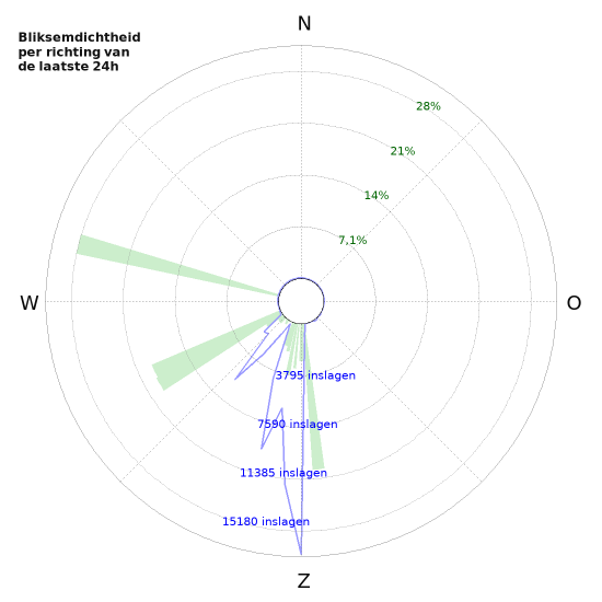 Grafieken: Bliksemdichtheid per richting