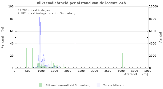 Grafieken: Bliksemdichtheid per afstand