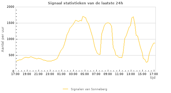 Grafieken: Signaal statistieken