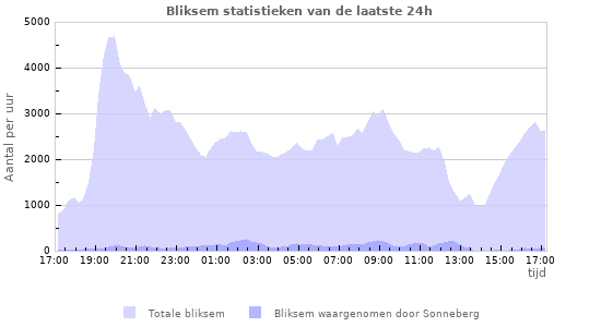 Grafieken: Bliksem statistieken