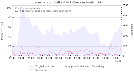 Wykresy