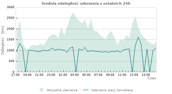 Wykresy: Średnia odeległość uderzenia