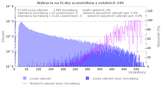 Wykresy: Wykrycia na liczbę uczestników