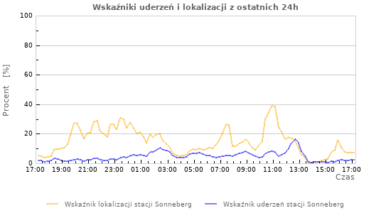 Wykresy: Wskaźniki uderzeń i lokalizacji