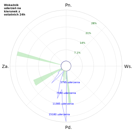 Wykresy: Wskaźnik uderzeń na kierunek