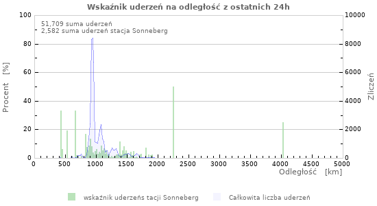 Wykresy: Wskaźnik uderzeń na odległość