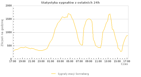 Wykresy: Statystyka sygnałów