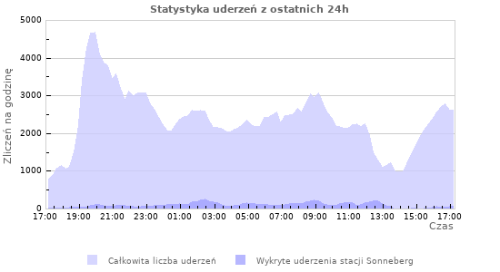 Wykresy: Statystyka uderzeń