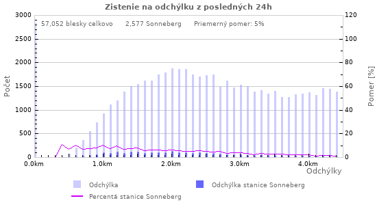 Grafy: Zistenie na odchýlku