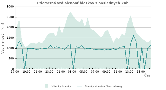 Grafy: Priemerná vzdialenosť bleskov