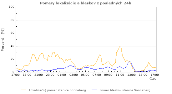 Grafy: Pomery lokalizácie a bleskov