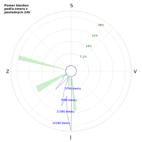 Grafy: Pomer bleskov podľa smeru
