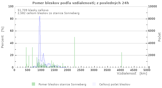 Grafy: Pomer bleskov podľa vzdialenosti;