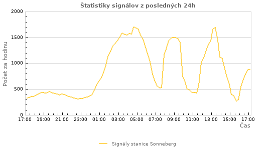 Grafy: Štatistiky signálov