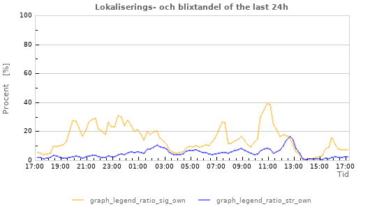 Grafer: Lokaliserings- och blixtandel