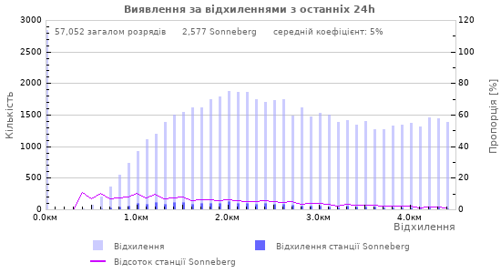 Графіки: Виявлення за відхиленнями