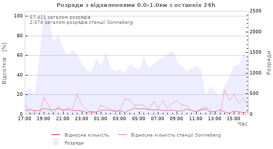 Графіки