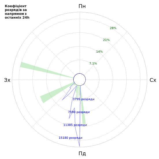 Графіки: Коефіцієнт розрядів за напрямом