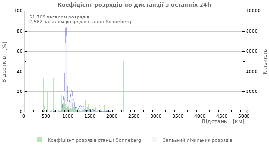 Графіки: Коефіцієнт розрядів по дистанції