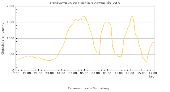 Графіки: Статистика сигналів