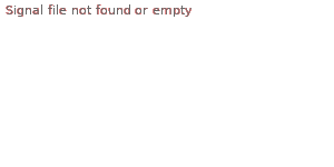Signaal grafiek