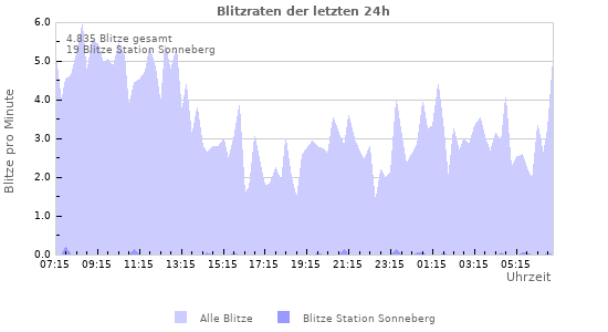 Diagramme: Blitzraten