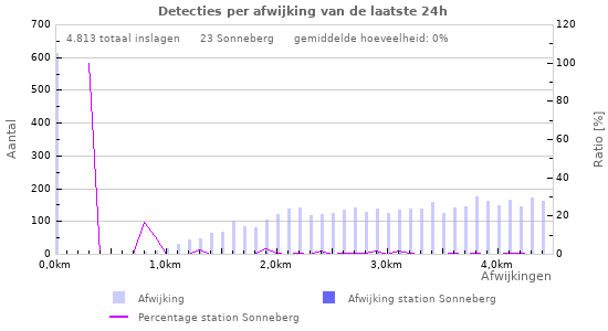 Grafieken: Detecties per afwijking