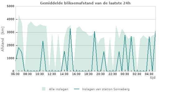 Grafieken: Gemiddelde bliksemafstand