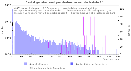Grafieken: Aantal gedetecteerd per deelnemer