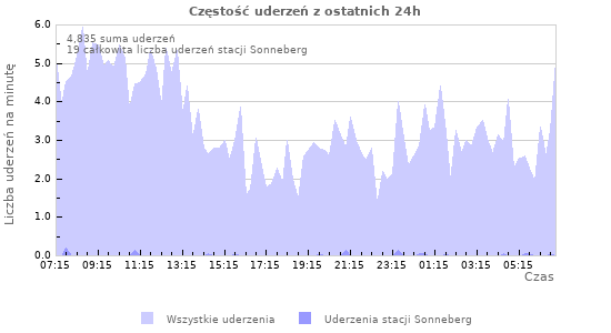 Wykresy: Częstość uderzeń